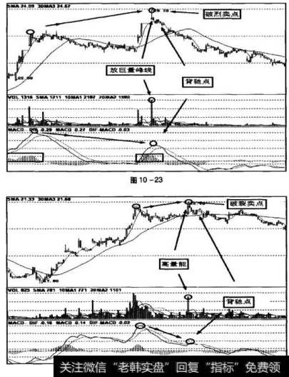 图10-23、图10-24中，破裂卖点位置的峰线放出近期巨量，资金出逃明显，行情岌岌可危，当从速卖出。