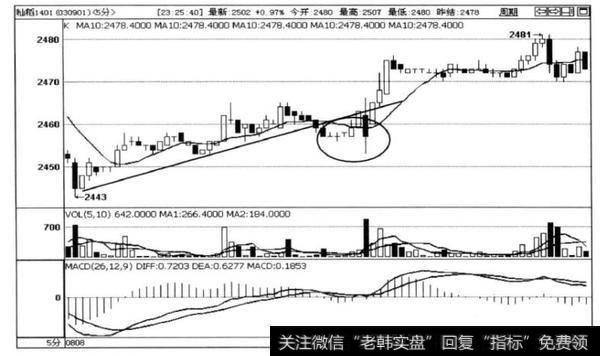 图3- 12籼稻1401合约5分钟K线图