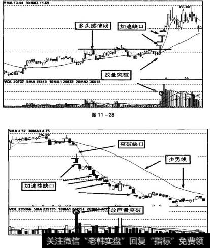 图11-28中，股价放量突破多头感情线后，连续产生两个加速性缺