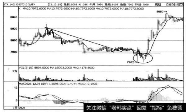 图3-16PTA1401合约1分钟K线图