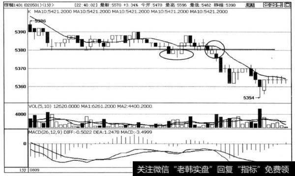 图3- 20橡胶1401合约1分钟走势图