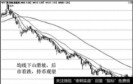 均线战法_均线下山滑坡形态实战分析运用