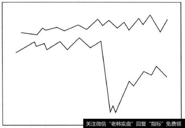 图6-14共振逆向获利法的图解