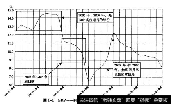 图1-1GDP——2006年1季度开始的增长幅度
