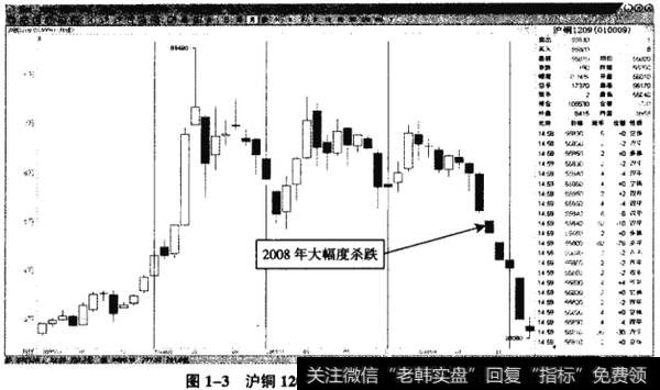 图1-3沪铜1209——2008年的空头趋势