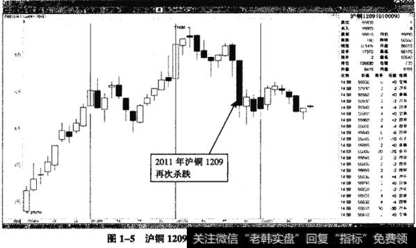 图1-5沪铜1209——2011年开始的空头趋势
