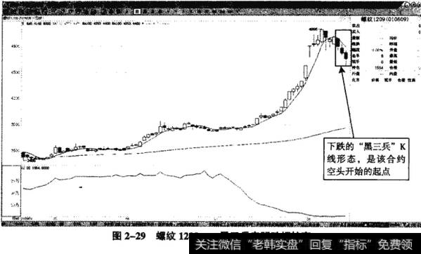 图2-29螺纹1209——黑三兵表明跌幅较高