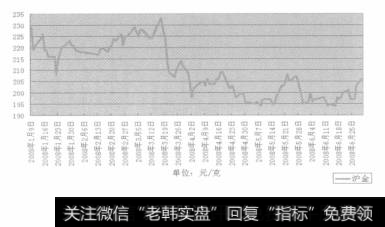 2008年上海期金价格走势图