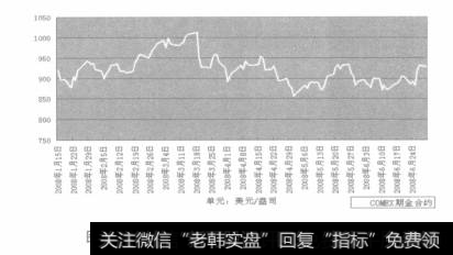 2008年COMEX期金价格走势图