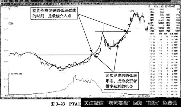 图3-23PTA1301——两波追涨都已获利