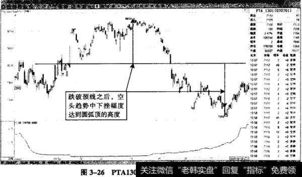 图3-26PTA1301——震荡回落中扩大跌幅