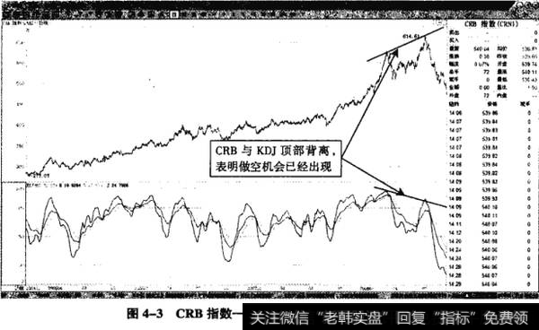 图4-3CRB指数——KDJ与CRB背离做空信号