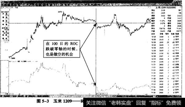 图5-3玉米1209——ROC(100)跌破零轴的做空机会