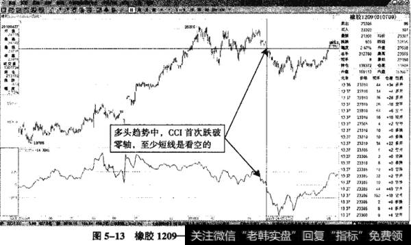 图5-13橡胶1209——CCI最终跌破零轴，可做空