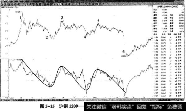 图5-15沪铜1209——CCI在+100~-100的波动机会