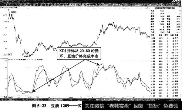 图5-23豆油1209——KDJ(60，30，10)由20~80的循环