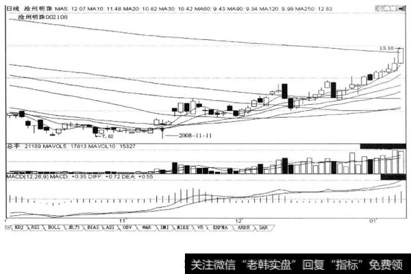 下跌或回档的末端出现“低开、高开、回档未补高开缺口”K线组合形态，后市涨