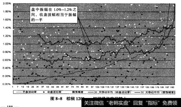 图8-8棕榈1209——短线操作空间较大