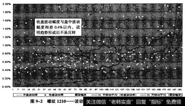 图9-2螺纹1210——波动幅度不高，说明趋势形成后不易反转