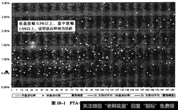 图10-1PTA——波幅较大的活跃品种