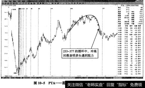 图10-5PTA——圆弧顶出现，多头遇到明显阻力