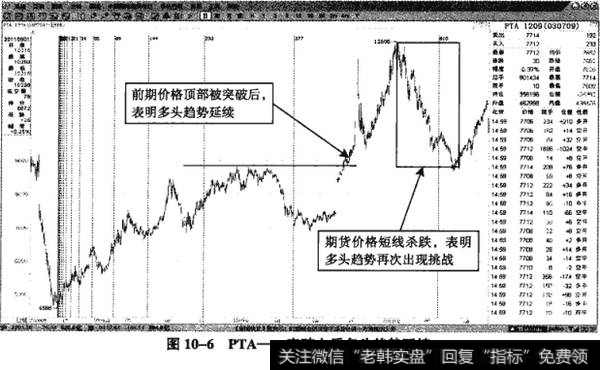 图10-6PTA——突破之后多头趋势延续