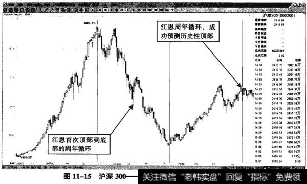 图11-15沪深300——历史高位到低点，江恩周年循环