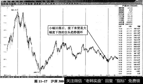 图11-17沪深300——持续回落的江恩周年循环