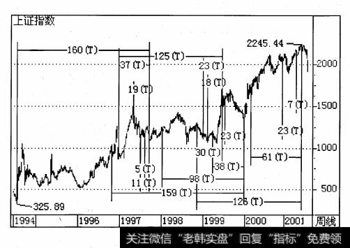 从周线图1.2.3上看，2001 年6月15日那一周与2001年4月26日的低位