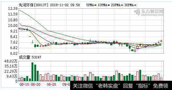 <a href='/hjbhzt/122697.html'>先河环保</a>11月01日深股通增持113.66万股