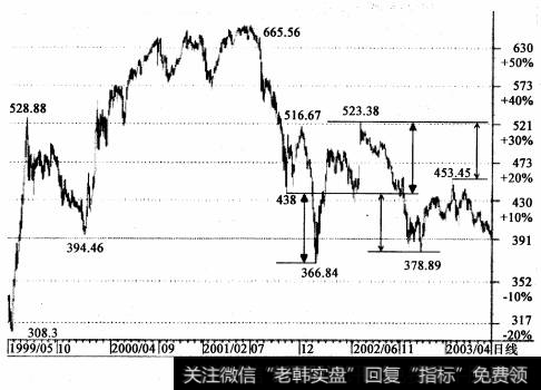圳股市2003年4月16日在上升至2001年最高点与1999年最低点的几何平均值