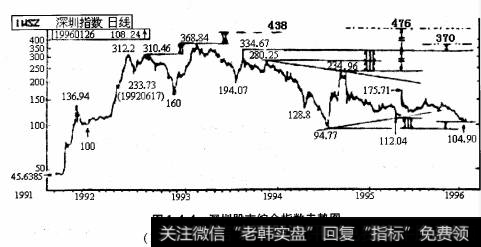 股市由下跌趋势转化为上升趋势