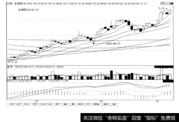 低端平底阳线是股价见底.上涨和后市加速上涨的K线信号