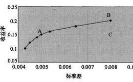 有效边界为什么能代表给定收益率而风险最低的投资组合？