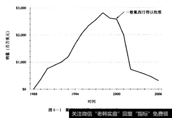 氟西汀的销量，1988〜2006年