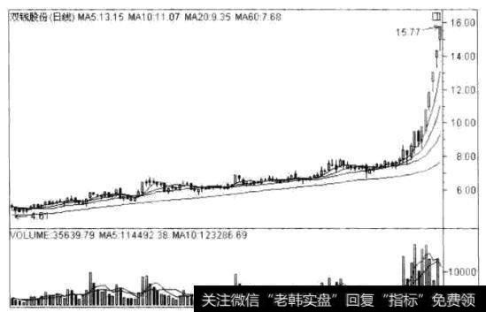 双钱股份(600623) 2009年3月11 日至8月26日的日K线走势图
