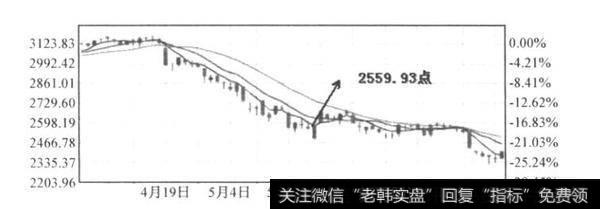 图1-2 上证幼指日K线图(2010.4-2010.6)