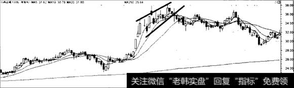 小商品城的三角形走势图