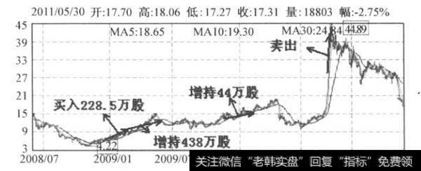图2-1 中献精机日K线图(2008.11-2011.5)