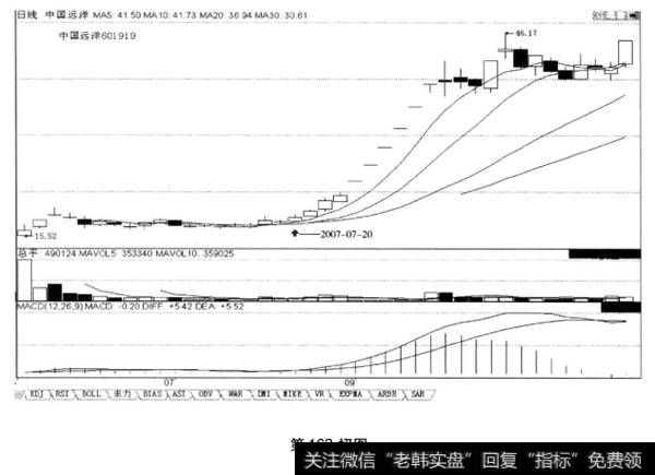 MACD指标在零轴之上金叉，后市股价会创新高