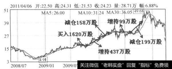 图3-1 广汇股份日K线图(2009.9-2011.3)