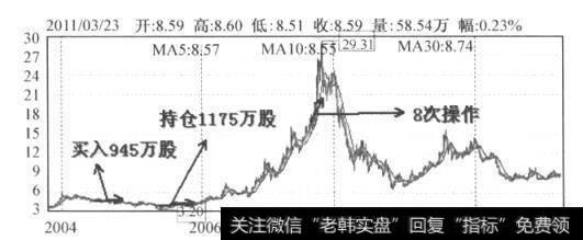 图3-3 中国石化日K线图(2004.9-2011.3)