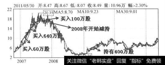 图4-1 华业地产日K线图(2006.12-2011.3)