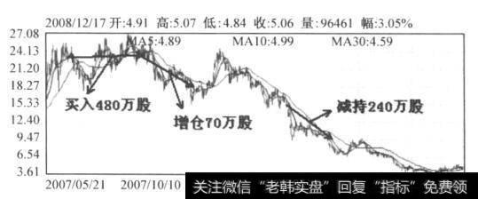 图5-6 冠城大通日K线图（2007.5-2008.12)