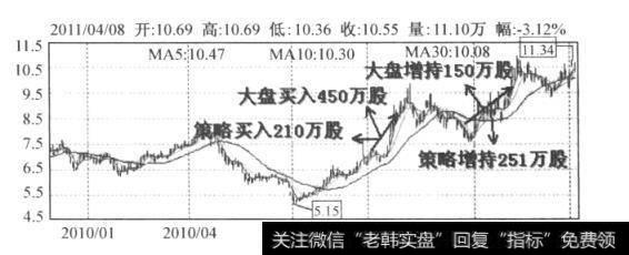 图6-2  ST张东界日K线图（2010.4-2011.5)