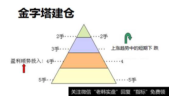 金字塔建仓