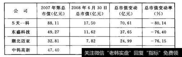 表6-3 2008年上半年上市公司市值跳水榜