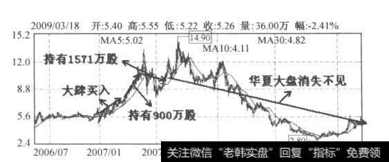 图7-2 长春经开日K线图(2006.6-2009.2)