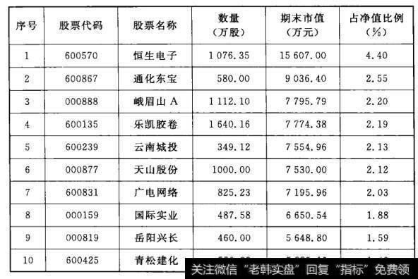 表7-2  2008年二季度华夏大盘精选十大重仓股