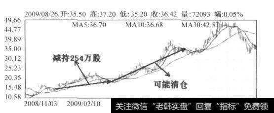 图7-7 金牛能源日K线图（2008.11-2009.8)